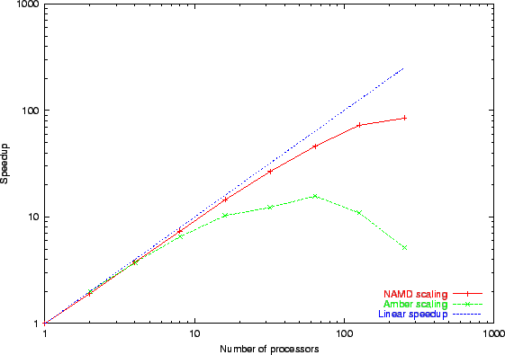 \includegraphics[width=5in]{NAMD_Amber_scaling}