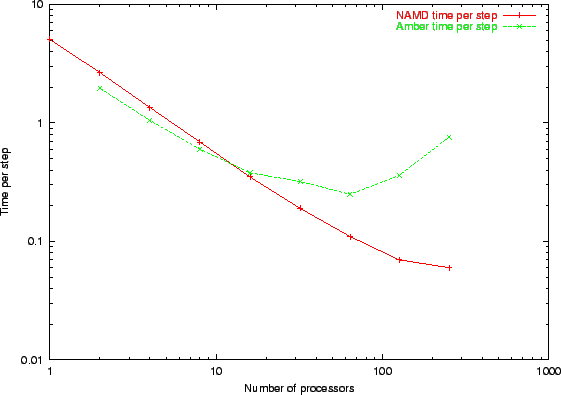 \includegraphics[width=5in]{NAMD_Amber_timeperstep}
